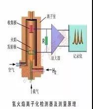 VOCs及非甲烷總烴在氫火焰離子（FID）檢測(cè)器的響應(yīng)一樣嗎？