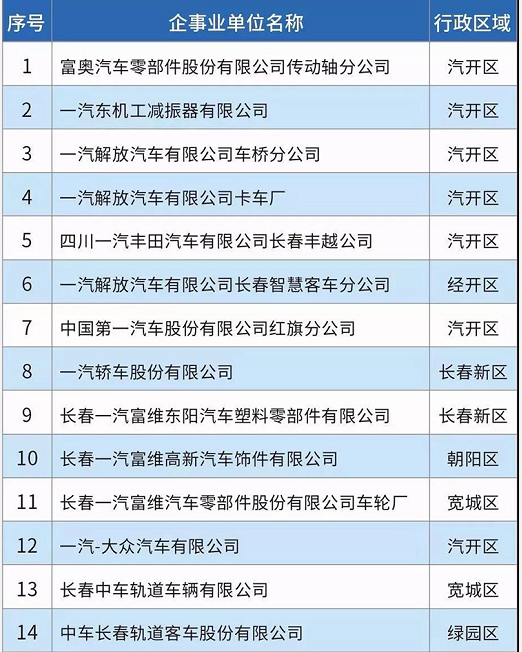 58家！長春市揮發(fā)性有機物重點排污單位名錄發(fā)布！